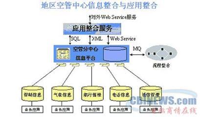 民航空管信息整合系统技术方案（二）——信息服务业务架构与实现