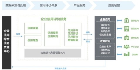 百融云创 以信息服务为引擎，打通政银企信用信息共享，破解小微融资难题